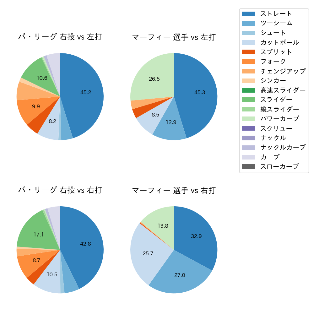 マーフィー 球種割合(2024年レギュラーシーズン全試合)