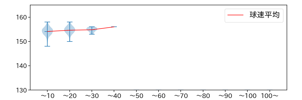 マーフィー 球数による球速(ストレート)の推移(2024年レギュラーシーズン全試合)