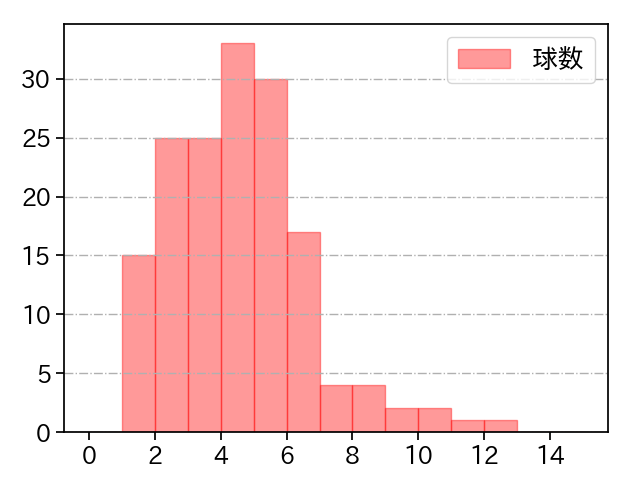 マーフィー 打者に投じた球数分布(2024年レギュラーシーズン全試合)