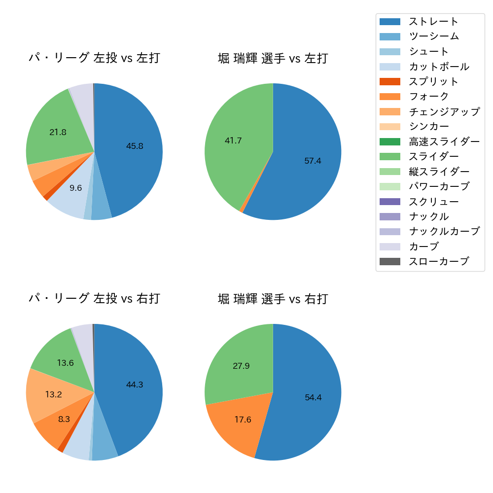 堀 瑞輝 球種割合(2024年レギュラーシーズン全試合)