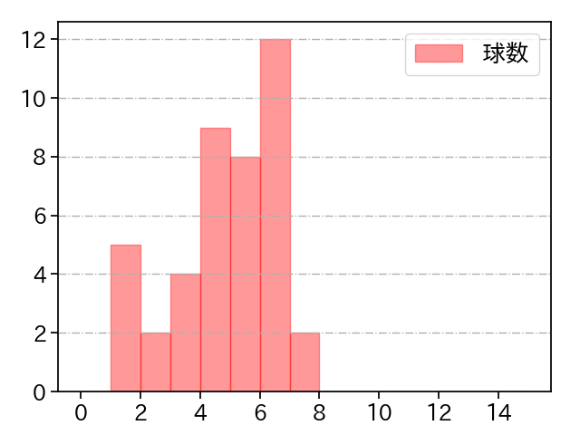 堀 瑞輝 打者に投じた球数分布(2024年レギュラーシーズン全試合)