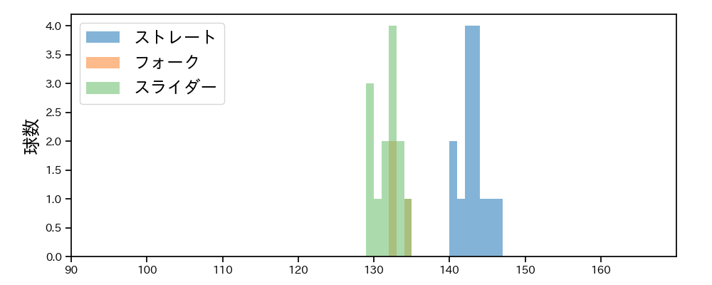 福田 俊 球種&球速の分布1(2024年レギュラーシーズン全試合)