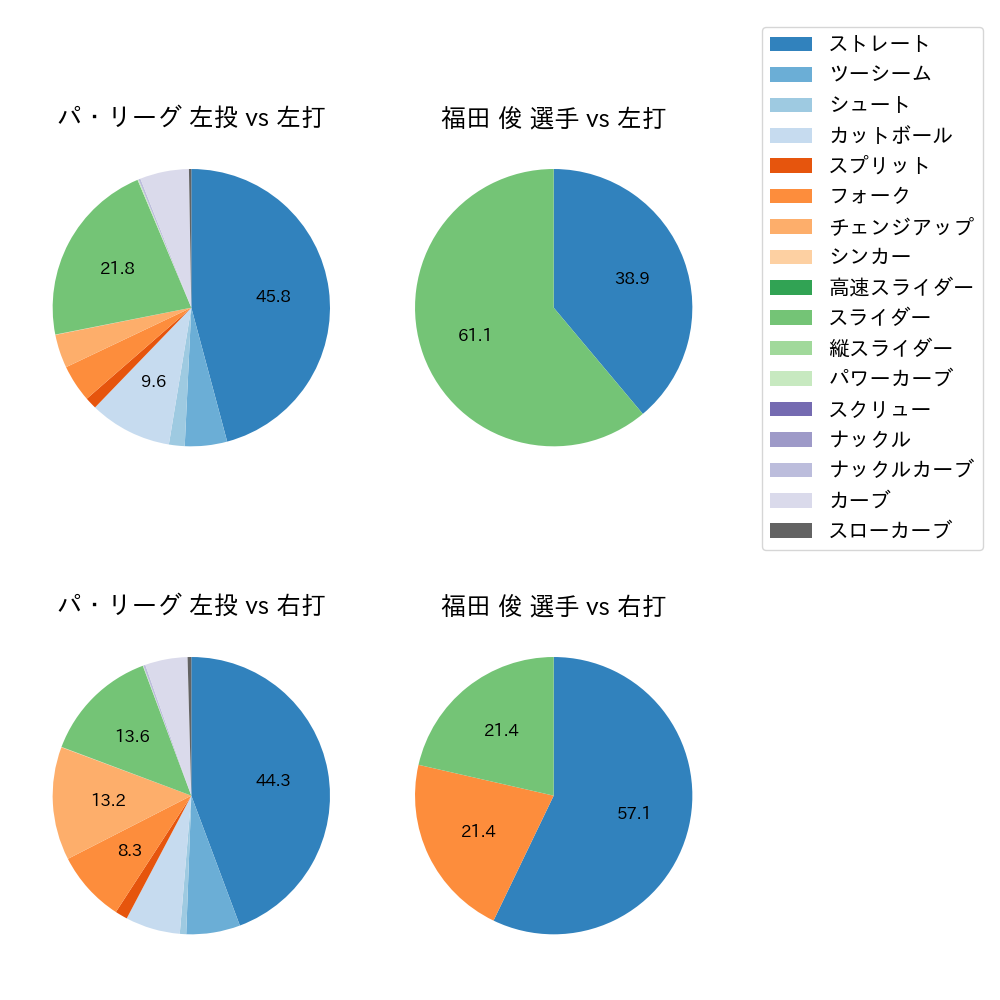 福田 俊 球種割合(2024年レギュラーシーズン全試合)