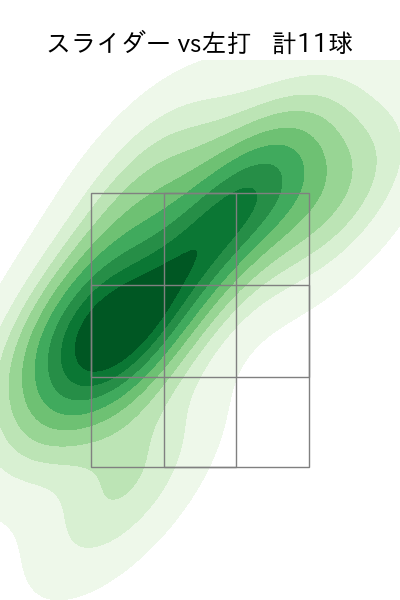 ロドリゲス 配球ヒートマップ(2024年rs月)