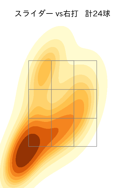 ロドリゲス 配球ヒートマップ(2024年rs月)