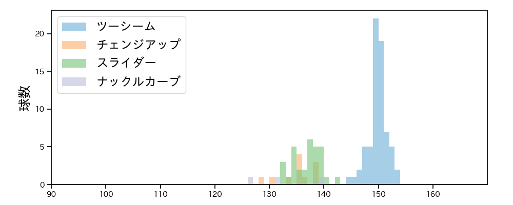 ロドリゲス 球種&球速の分布1(2024年レギュラーシーズン全試合)