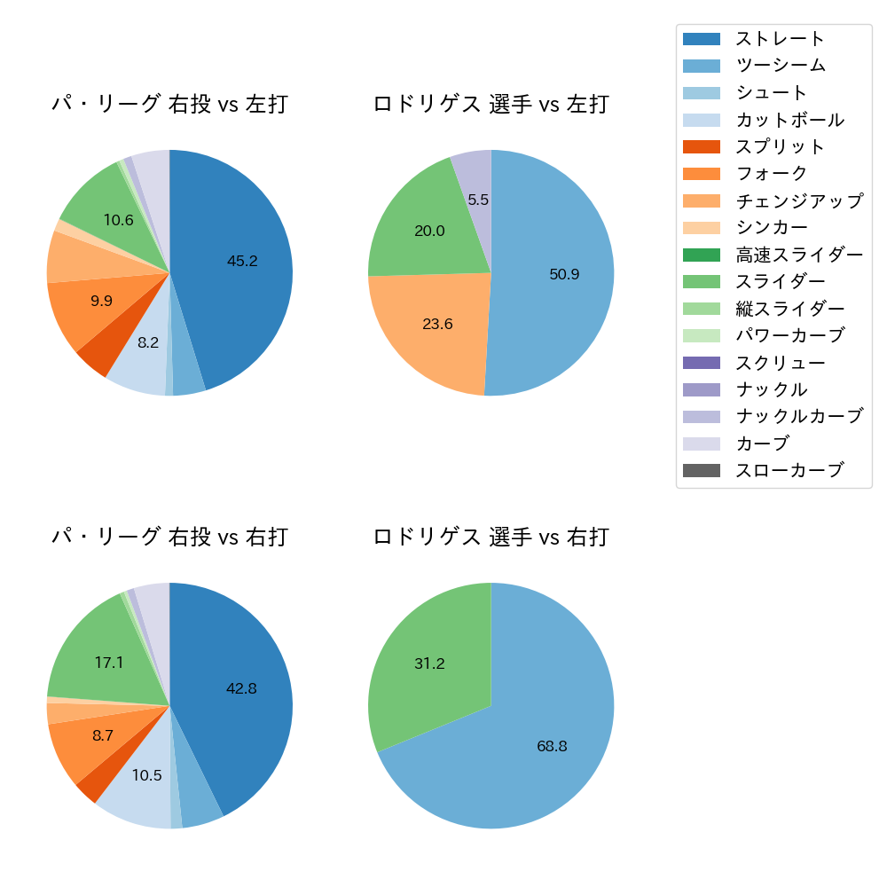 ロドリゲス 球種割合(2024年レギュラーシーズン全試合)