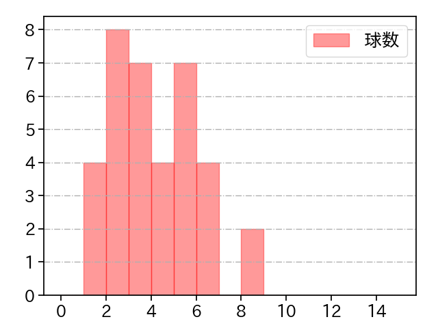ロドリゲス 打者に投じた球数分布(2024年レギュラーシーズン全試合)