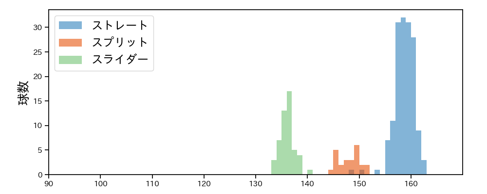 ザバラ 球種&球速の分布1(2024年レギュラーシーズン全試合)
