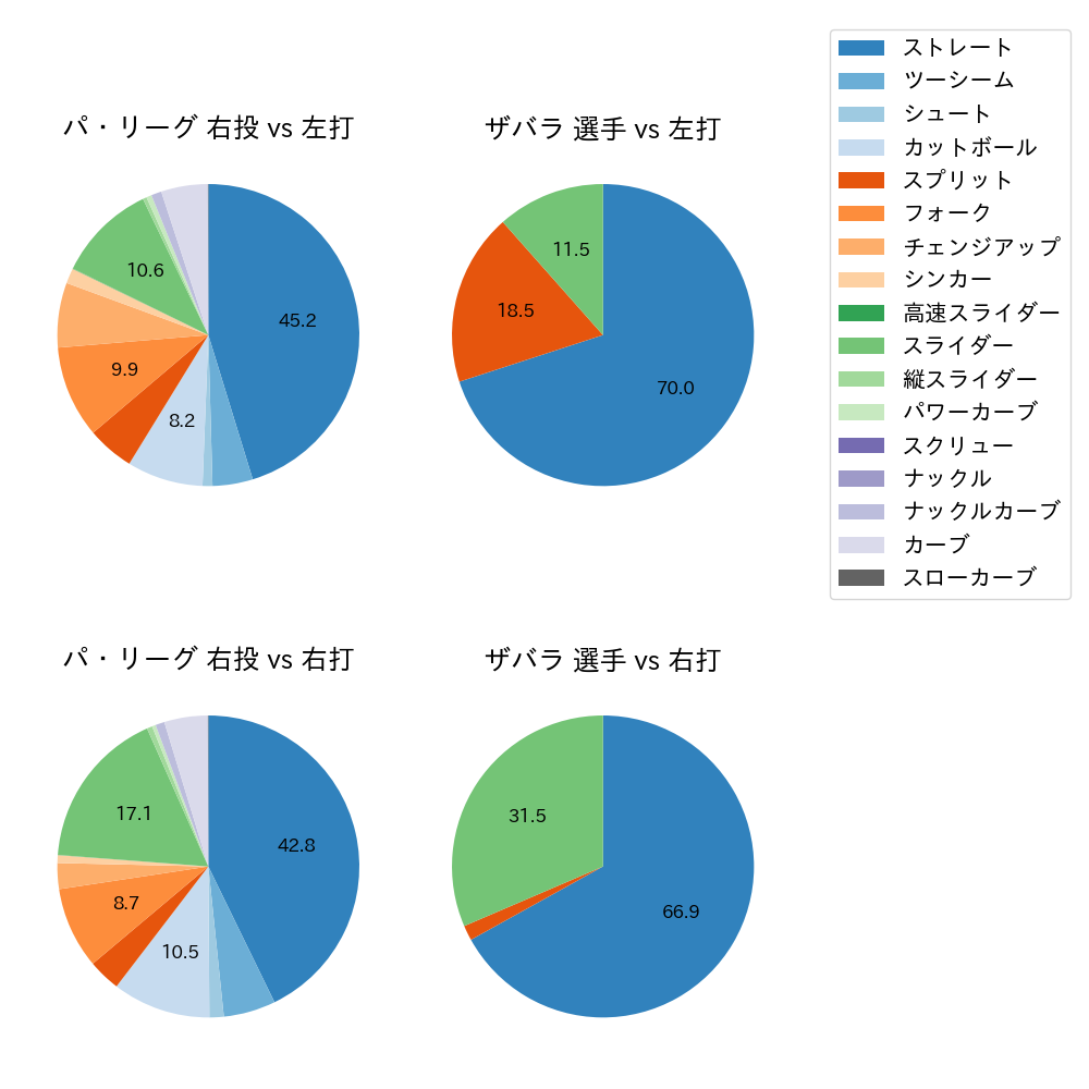 ザバラ 球種割合(2024年レギュラーシーズン全試合)