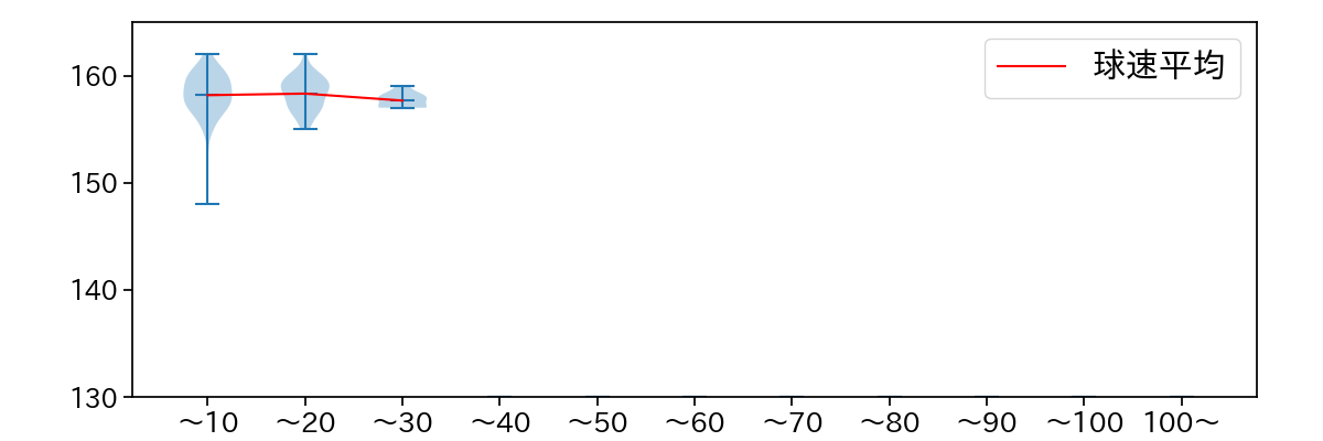 ザバラ 球数による球速(ストレート)の推移(2024年レギュラーシーズン全試合)