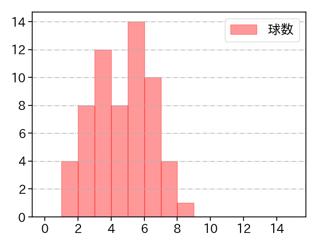 ザバラ 打者に投じた球数分布(2024年レギュラーシーズン全試合)