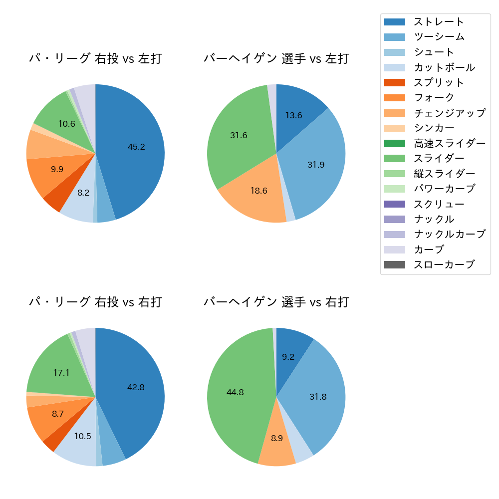 バーヘイゲン 球種割合(2024年レギュラーシーズン全試合)