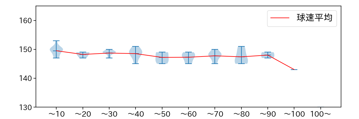バーヘイゲン 球数による球速(ストレート)の推移(2024年レギュラーシーズン全試合)