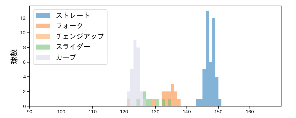 畔柳 亨丞 球種&球速の分布1(2024年レギュラーシーズン全試合)