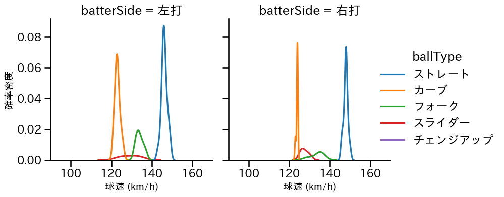 畔柳 亨丞 球種&球速の分布2(2024年レギュラーシーズン全試合)