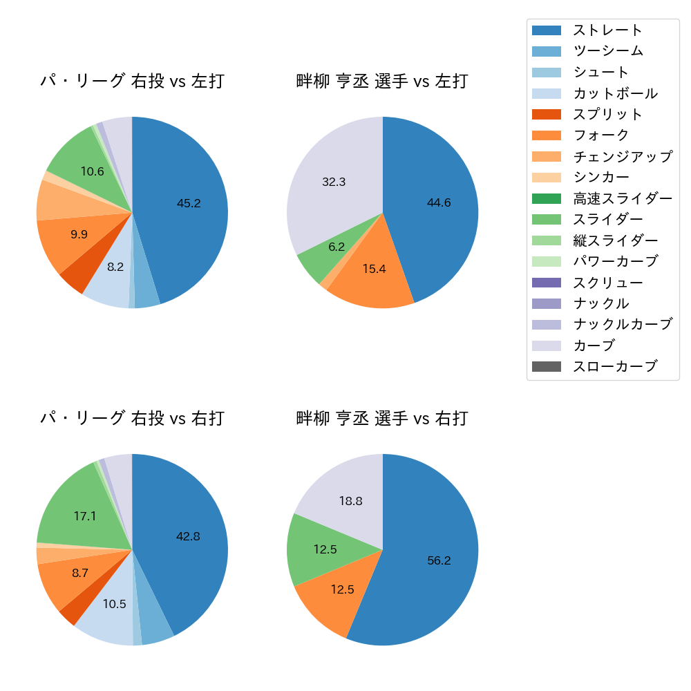 畔柳 亨丞 球種割合(2024年レギュラーシーズン全試合)