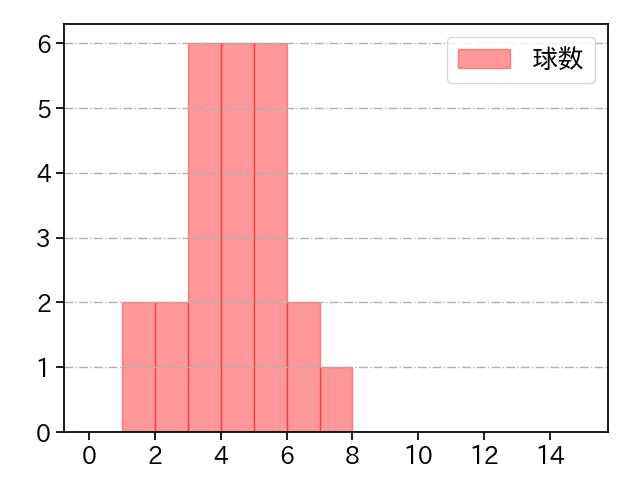 畔柳 亨丞 打者に投じた球数分布(2024年レギュラーシーズン全試合)