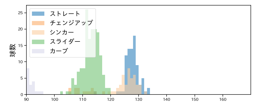 鈴木 健矢 球種&球速の分布1(2024年レギュラーシーズン全試合)