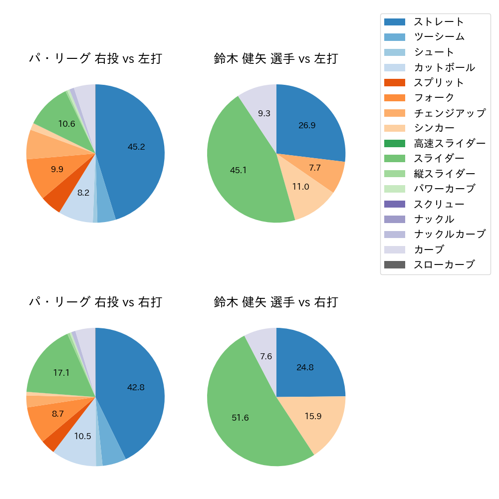 鈴木 健矢 球種割合(2024年レギュラーシーズン全試合)