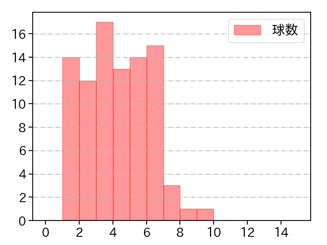 鈴木 健矢 打者に投じた球数分布(2024年レギュラーシーズン全試合)