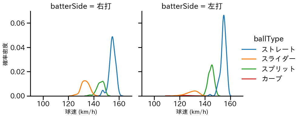 齋藤 友貴哉 球種&球速の分布2(2024年レギュラーシーズン全試合)