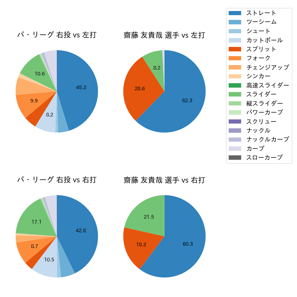 齋藤 友貴哉 球種割合(2024年レギュラーシーズン全試合)