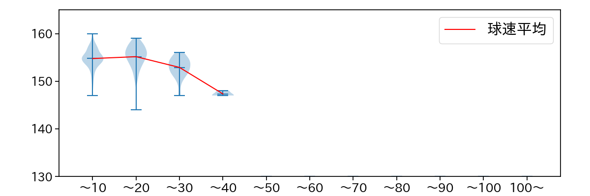 齋藤 友貴哉 球数による球速(ストレート)の推移(2024年レギュラーシーズン全試合)