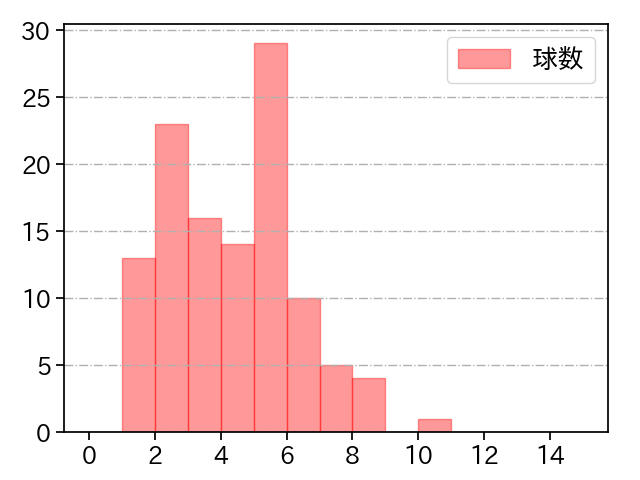 齋藤 友貴哉 打者に投じた球数分布(2024年レギュラーシーズン全試合)