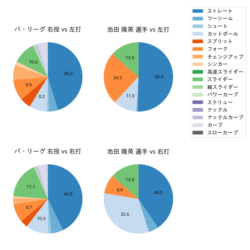 池田 隆英 球種割合(2024年レギュラーシーズン全試合)