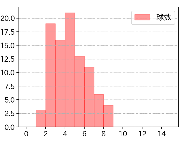 池田 隆英 打者に投じた球数分布(2024年レギュラーシーズン全試合)