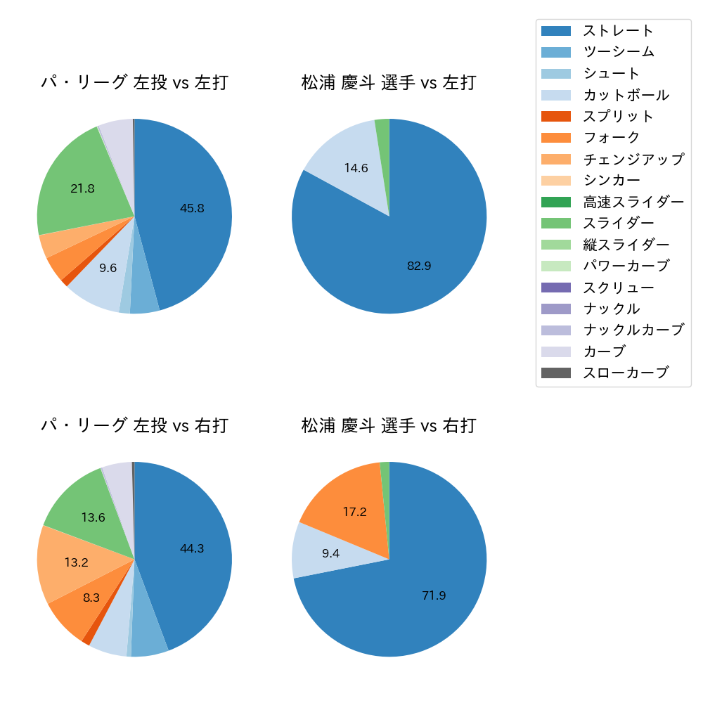 松浦 慶斗 球種割合(2024年レギュラーシーズン全試合)