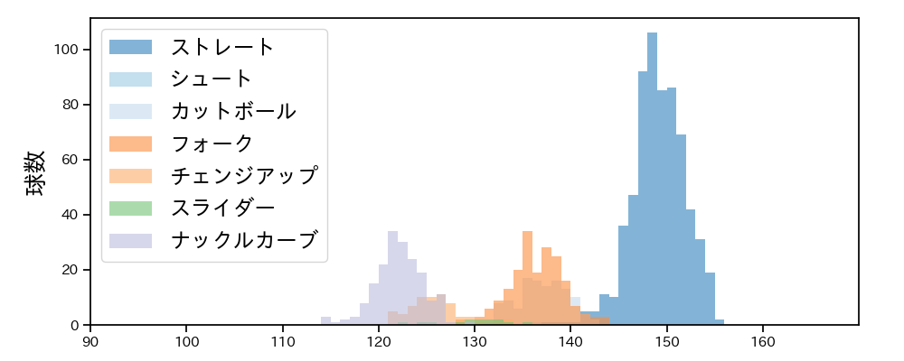 北山 亘基 球種&球速の分布1(2024年レギュラーシーズン全試合)