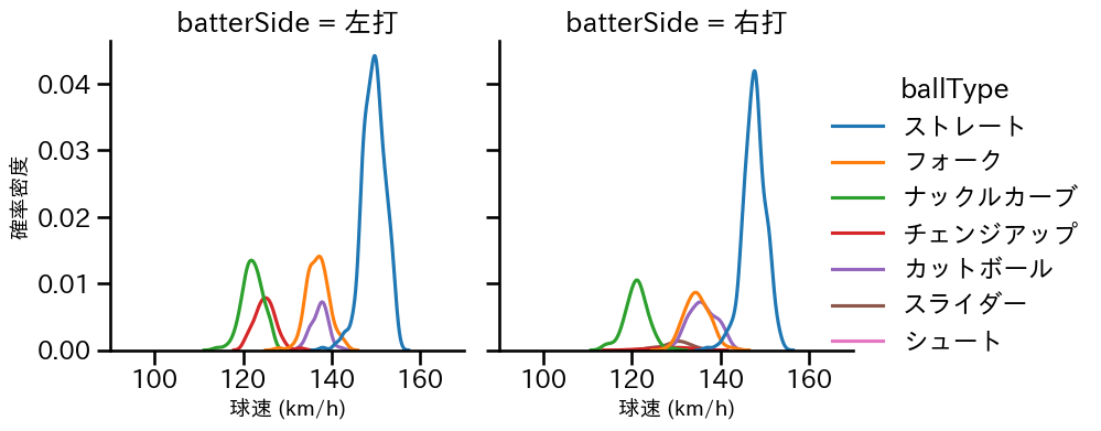 北山 亘基 球種&球速の分布2(2024年レギュラーシーズン全試合)