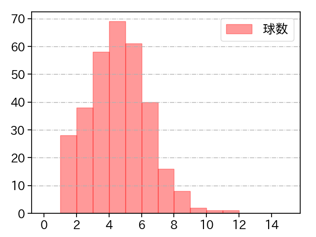 北山 亘基 打者に投じた球数分布(2024年レギュラーシーズン全試合)