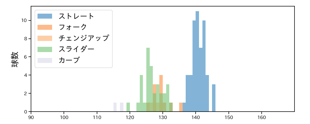 根本 悠楓 球種&球速の分布1(2024年レギュラーシーズン全試合)