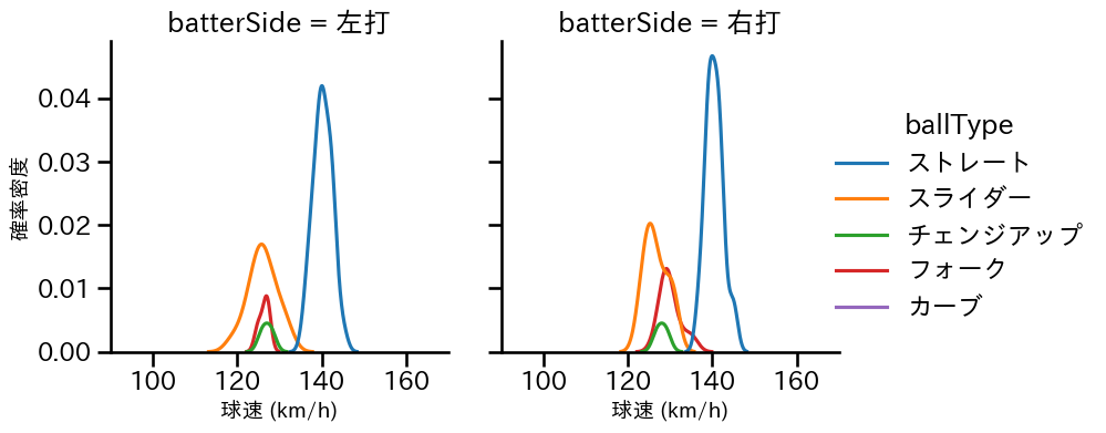 根本 悠楓 球種&球速の分布2(2024年レギュラーシーズン全試合)