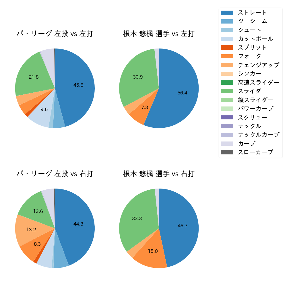 根本 悠楓 球種割合(2024年レギュラーシーズン全試合)