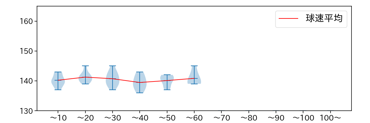 根本 悠楓 球数による球速(ストレート)の推移(2024年レギュラーシーズン全試合)