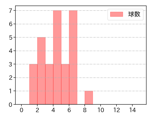 根本 悠楓 打者に投じた球数分布(2024年レギュラーシーズン全試合)