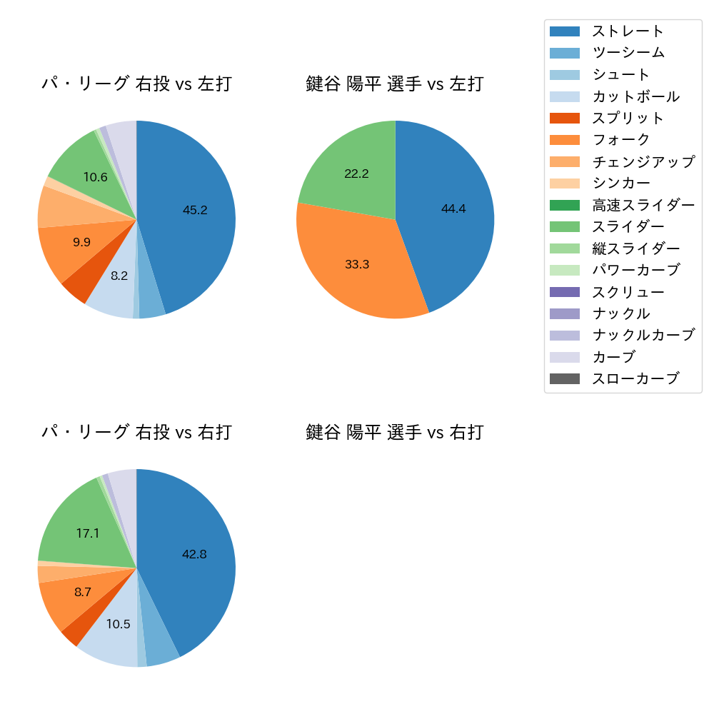 鍵谷 陽平 球種割合(2024年レギュラーシーズン全試合)