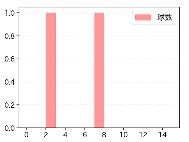 鍵谷 陽平 打者に投じた球数分布(2024年レギュラーシーズン全試合)