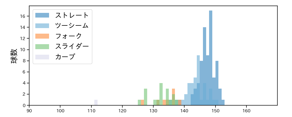 北浦 竜次 球種&球速の分布1(2024年レギュラーシーズン全試合)
