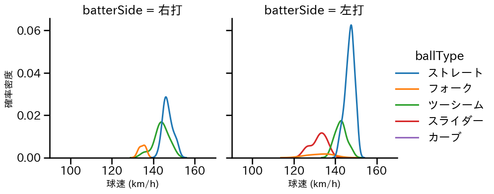 北浦 竜次 球種&球速の分布2(2024年レギュラーシーズン全試合)