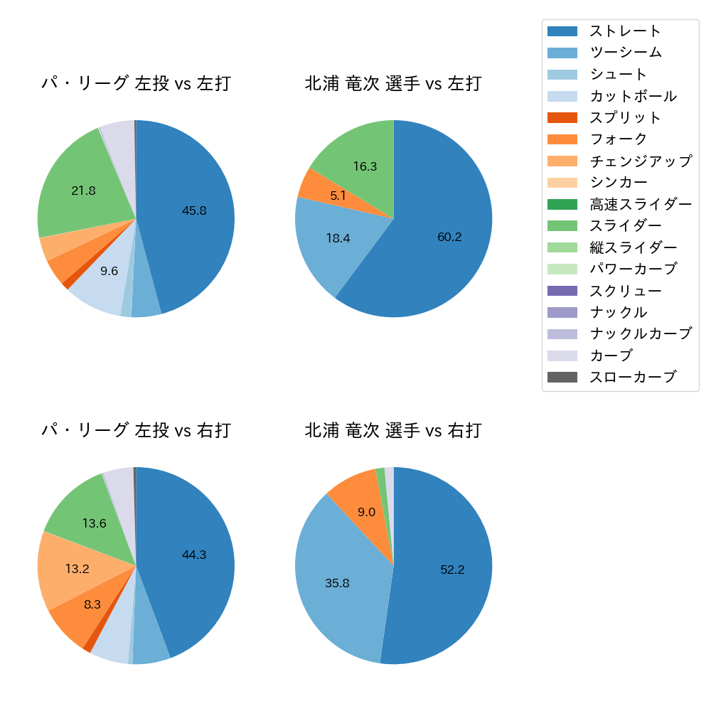 北浦 竜次 球種割合(2024年レギュラーシーズン全試合)