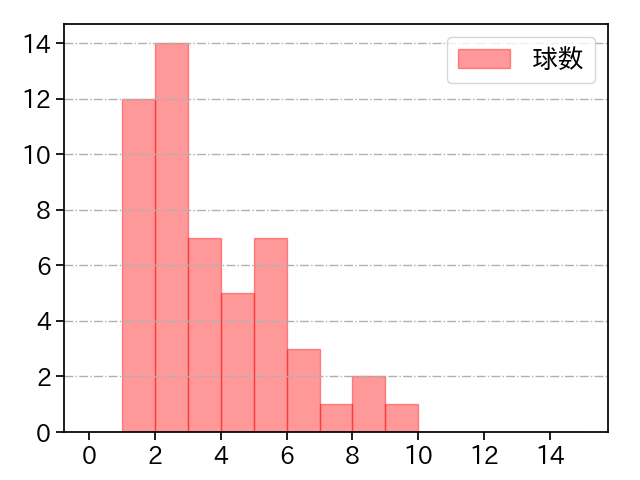 北浦 竜次 打者に投じた球数分布(2024年レギュラーシーズン全試合)