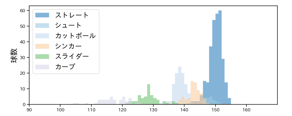 山本 拓実 球種&球速の分布1(2024年レギュラーシーズン全試合)