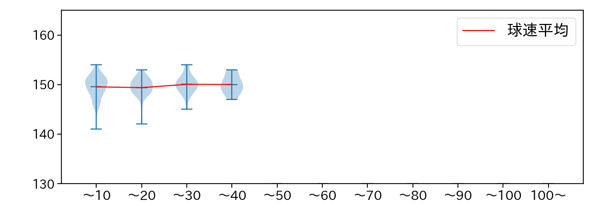 山本 拓実 球数による球速(ストレート)の推移(2024年レギュラーシーズン全試合)