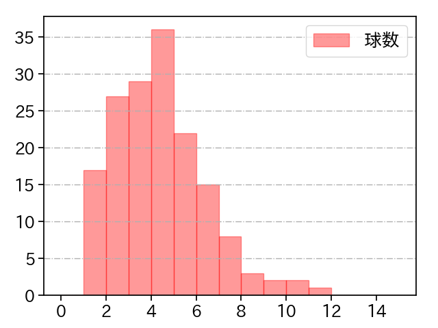 山本 拓実 打者に投じた球数分布(2024年レギュラーシーズン全試合)
