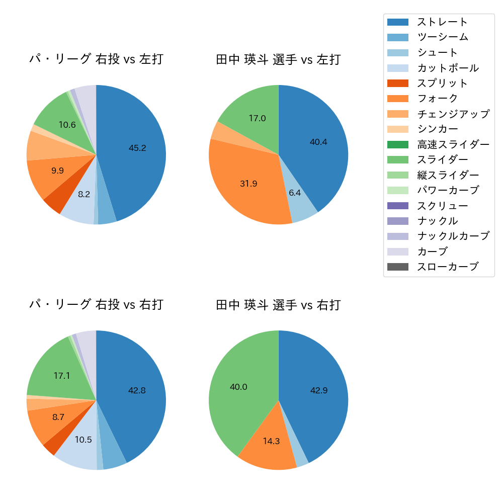 田中 瑛斗 球種割合(2024年レギュラーシーズン全試合)